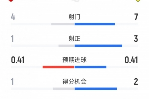 陷入苦战，阿森纳0-0利兹联半场数据：射门4-7，射正1-3