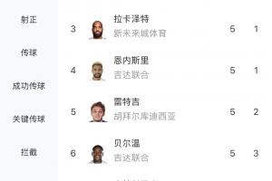 沙特联射手榜：托尼8场11球遥遥领先！特林康等5人5球，C罗4球