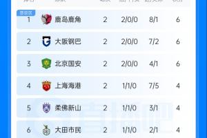 中超队不败！亚冠积分榜：国安6分第3 海港4分第4 J联赛两队领跑