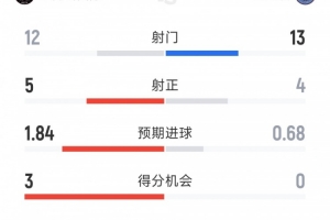 迈阿密国际2-0纽约城全场数据：射门12-13，射正5-4，得分机会3-0