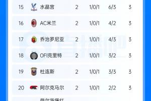 欧联积分榜：尤文绝杀暂领跑 药厂第2 樱桃第5 米兰第16