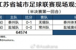 “苏超”半决赛现场人数：泰州vs无锡29511人、盐城vs常州35063人
