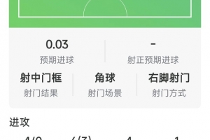 巴尔科拉本场数据：1次助攻，4射0正，1次中框，1次错失良机