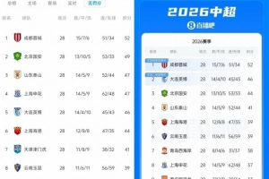 记者:无罚分积分榜更能看清各队实力 蓉城内部不出问题应该能夺冠