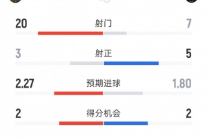 效率更高！迈阿密国际3-1亚特兰大联全场数据：射门7-20，射正5-3