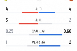 曼联1-0利兹联半场数据：射门4-4，射正2-3，曼联控球率35%