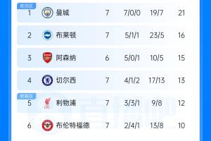 英超积分榜：布莱顿先赛升第2，曼联7轮7分第13，热刺唯一0胜垫底