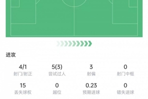 迪奥曼德数据：4次射门打进1球，送出1记助攻，评分9.2全场最高