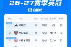 英冠积分榜：斯旺西领跑西汉姆仅落后1分第2，狼队第8伯恩利倒三